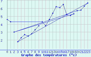 Courbe de tempratures pour Neuchatel (Sw)