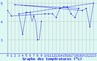 Courbe de tempratures pour Rost Flyplass