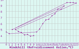 Courbe du refroidissement olien pour Courcouronnes (91)
