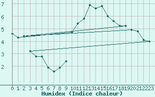 Courbe de l'humidex pour Besanon (25)