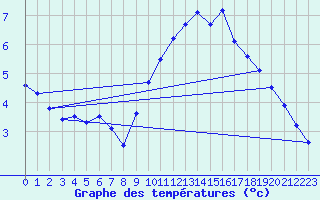 Courbe de tempratures pour Rochegude (26)