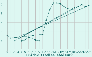 Courbe de l'humidex pour Deauville (14)