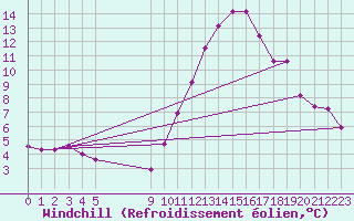 Courbe du refroidissement olien pour Vias (34)
