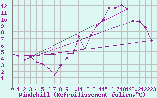 Courbe du refroidissement olien pour Troyes (10)