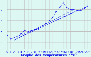 Courbe de tempratures pour Connerr (72)