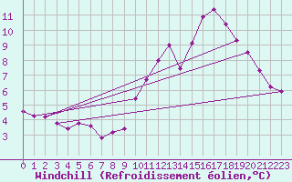 Courbe du refroidissement olien pour Triel-sur-Seine (78)