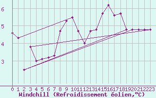 Courbe du refroidissement olien pour Messstetten
