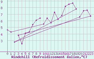 Courbe du refroidissement olien pour La Fretaz (Sw)