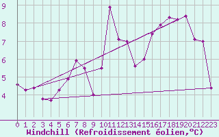 Courbe du refroidissement olien pour Roemoe