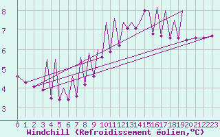 Courbe du refroidissement olien pour Zielona Gora