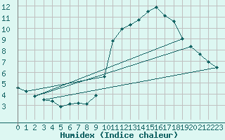 Courbe de l'humidex pour Lemberg (57)