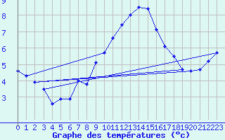 Courbe de tempratures pour Tribsees