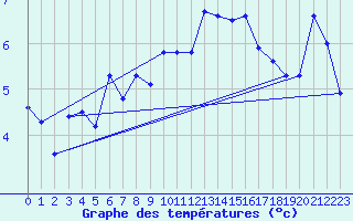 Courbe de tempratures pour Corvatsch