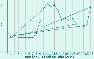 Courbe de l'humidex pour Kunda