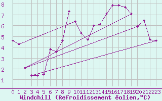 Courbe du refroidissement olien pour Chatelus-Malvaleix (23)