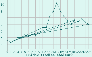 Courbe de l'humidex pour Beitem (Be)