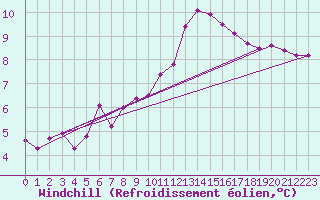Courbe du refroidissement olien pour Tours (37)