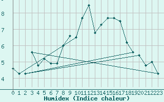 Courbe de l'humidex pour Angers-Beaucouz (49)