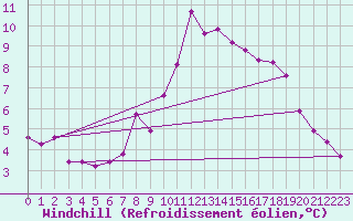 Courbe du refroidissement olien pour Waren