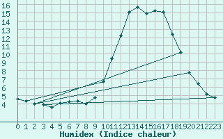 Courbe de l'humidex pour Saint-Vran (05)