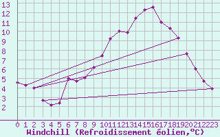Courbe du refroidissement olien pour Offenbach Wetterpar