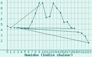 Courbe de l'humidex pour Brezoi