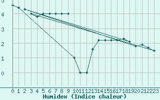 Courbe de l'humidex pour Sonnblick - Autom.