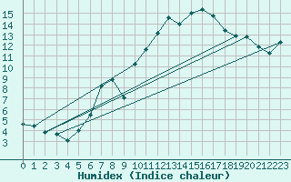 Courbe de l'humidex pour Pointe de Socoa (64)