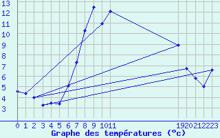 Courbe de tempratures pour Furuneset