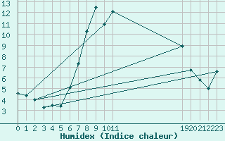 Courbe de l'humidex pour Furuneset