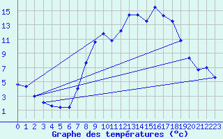 Courbe de tempratures pour Vitigudino