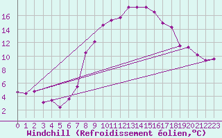 Courbe du refroidissement olien pour Glarus