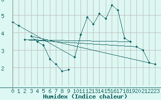 Courbe de l'humidex pour Le Mans (72)