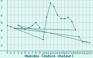 Courbe de l'humidex pour Querfurt-Muehle Lode