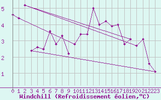 Courbe du refroidissement olien pour Guret Saint-Laurent (23)