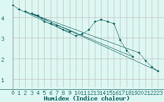 Courbe de l'humidex pour Haegen (67)