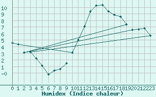 Courbe de l'humidex pour Beauvais (60)