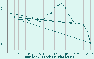 Courbe de l'humidex pour Malbosc (07)