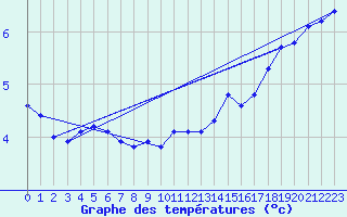 Courbe de tempratures pour Hoernli