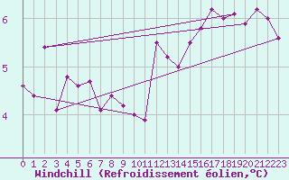 Courbe du refroidissement olien pour Mlawa