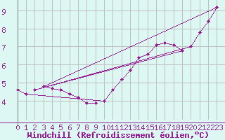 Courbe du refroidissement olien pour Xonrupt-Longemer (88)