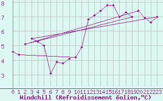 Courbe du refroidissement olien pour Lille (59)