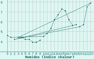 Courbe de l'humidex pour Istres (13)