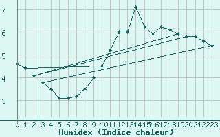 Courbe de l'humidex pour Kleinzicken