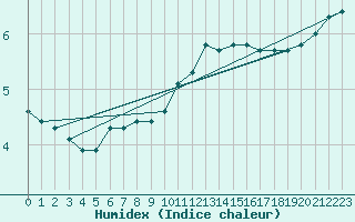 Courbe de l'humidex pour Remich (Lu)