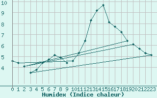 Courbe de l'humidex pour Sandillon (45)