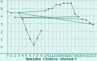 Courbe de l'humidex pour Lyon - Bron (69)