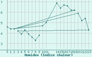 Courbe de l'humidex pour Ancey (21)