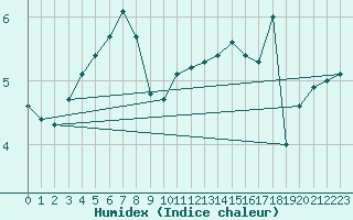 Courbe de l'humidex pour Stuttgart / Schnarrenberg