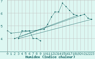 Courbe de l'humidex pour Manston (UK)